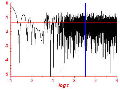 Survival probability log